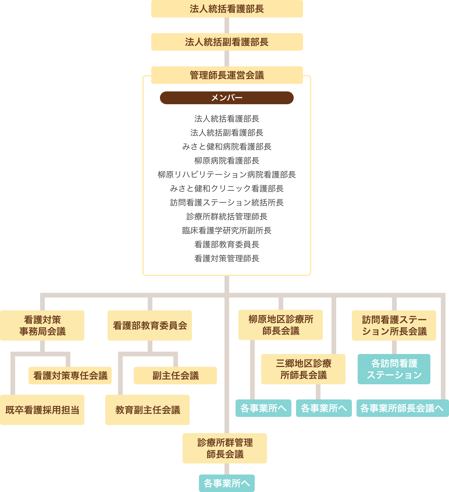 組織図